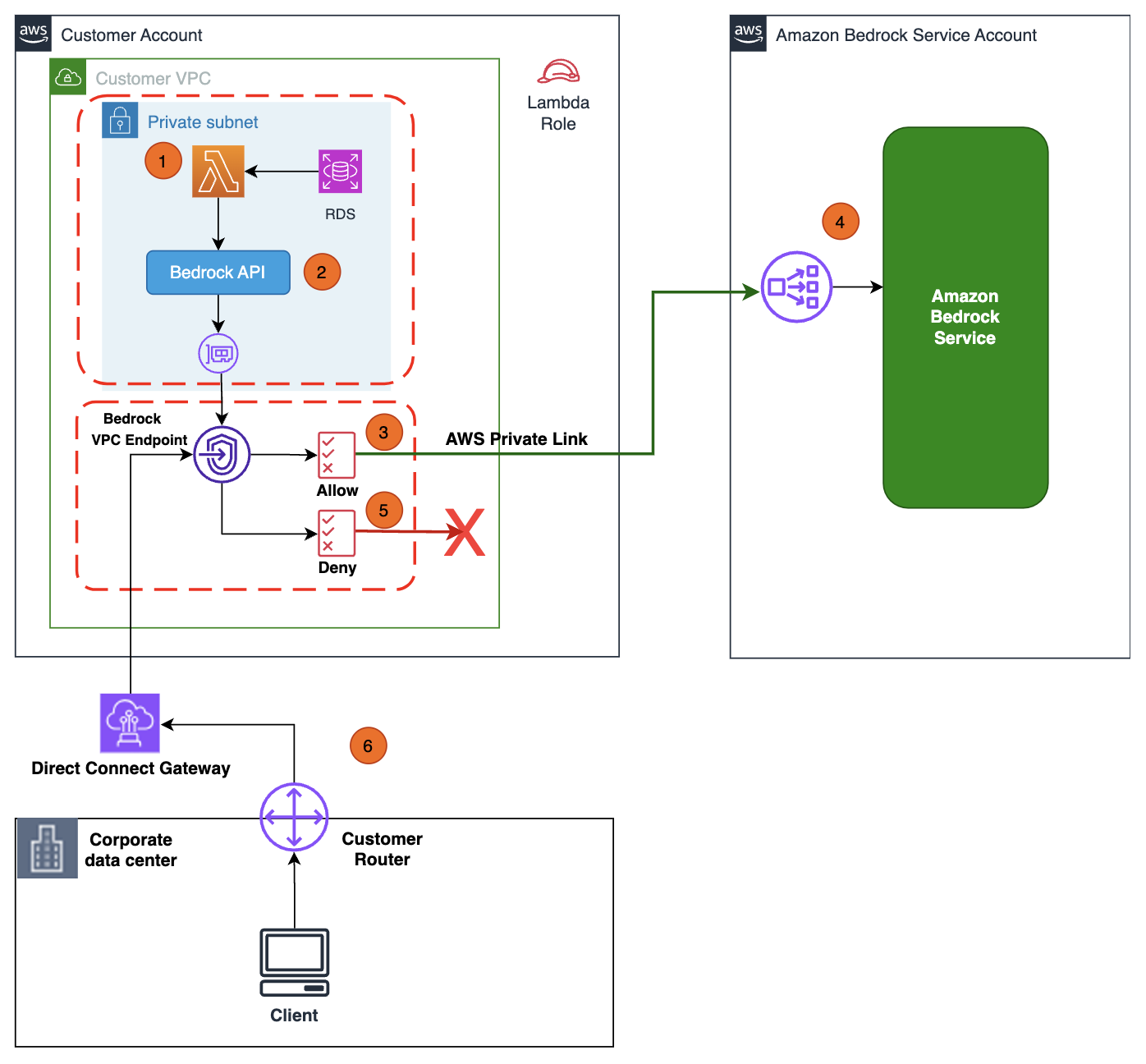  Use AWS PrivateLink to set up private access to Amazon Bedrock