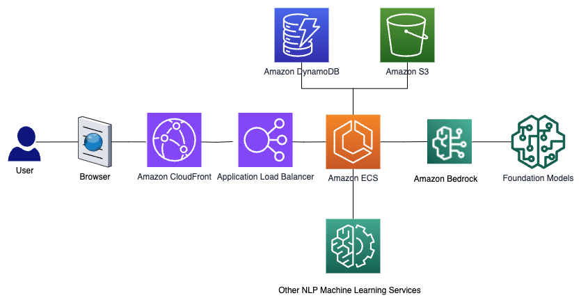 Amazon aws best sale deep learning