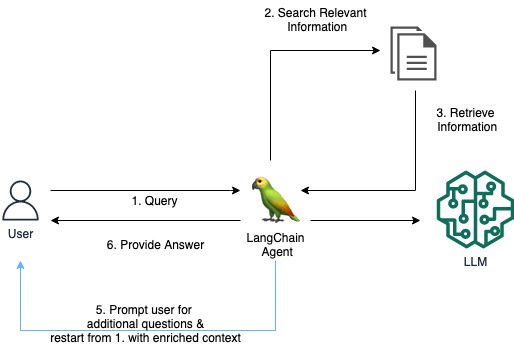 Improve LLM responses in RAG use cases by interacting with the user ...