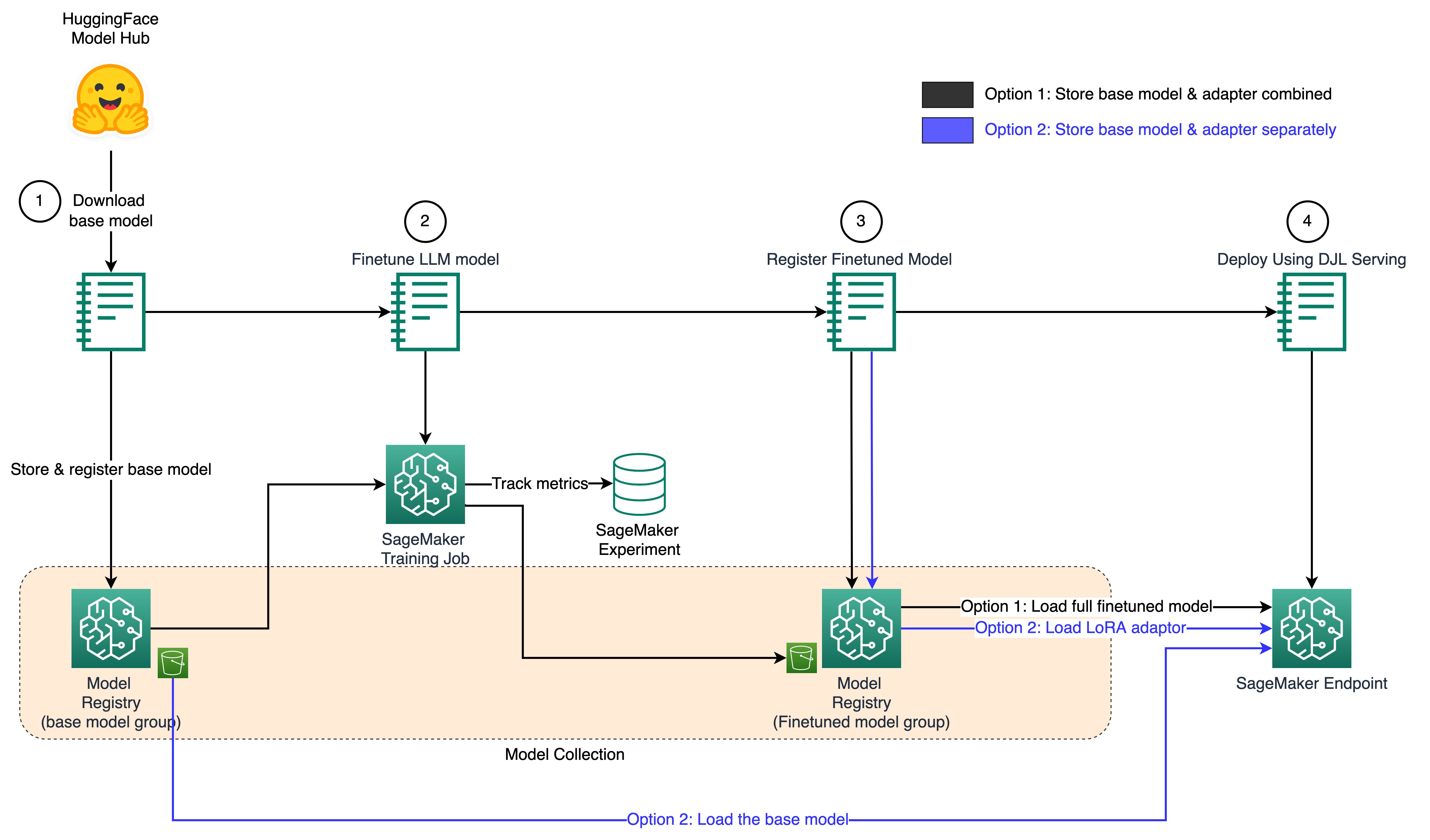 Model management for LoRA fine-tuned models using Llama2 and   SageMaker