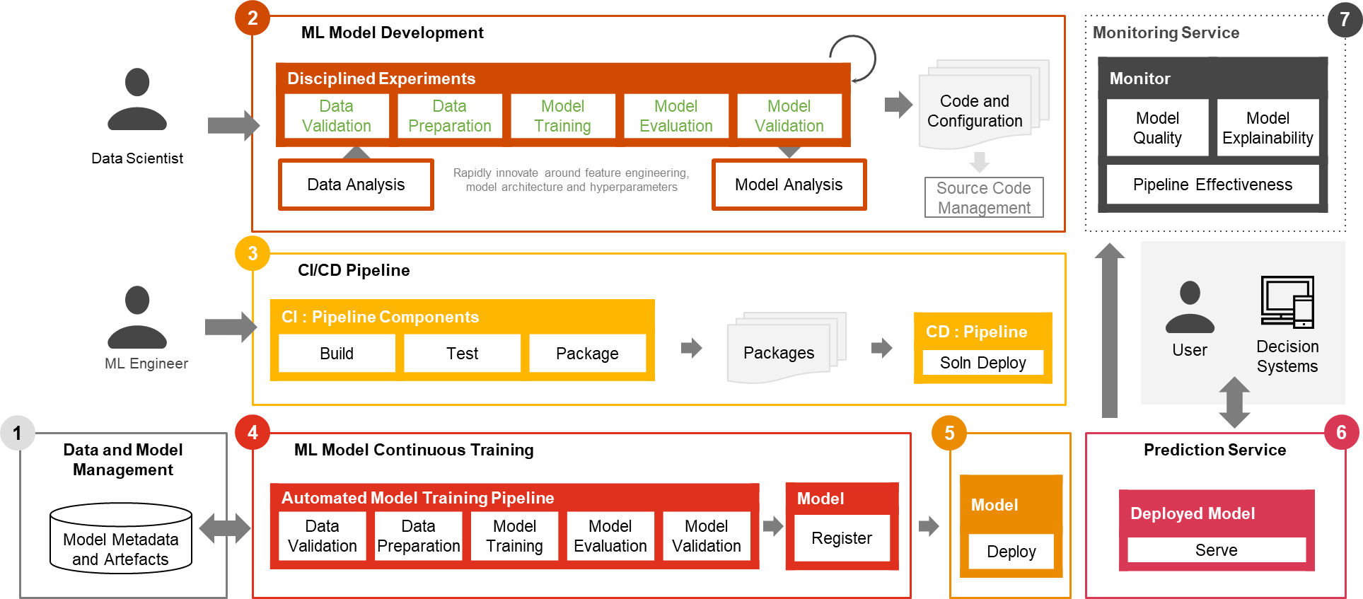 PwC Machine Learning Ops Accelerator capabilities