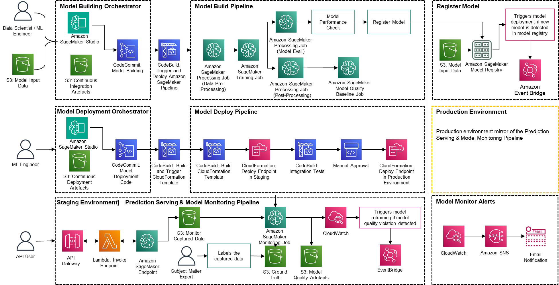 Driving advanced analytics outcomes at scale using Amazon SageMaker ...