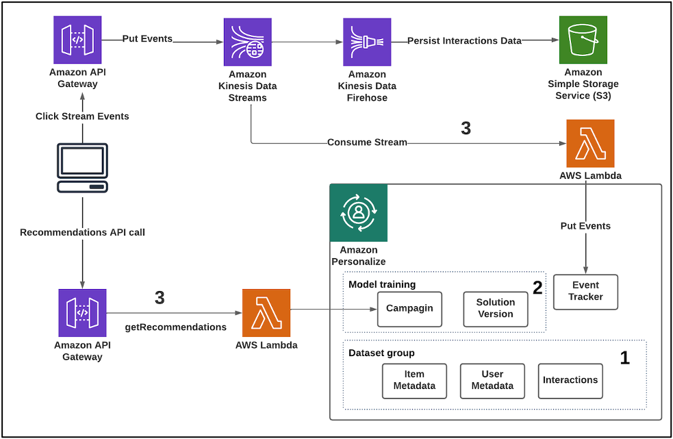 Streaming datasets for personalization