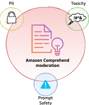 Build trust and safety for generative AI applications with Amazon ...