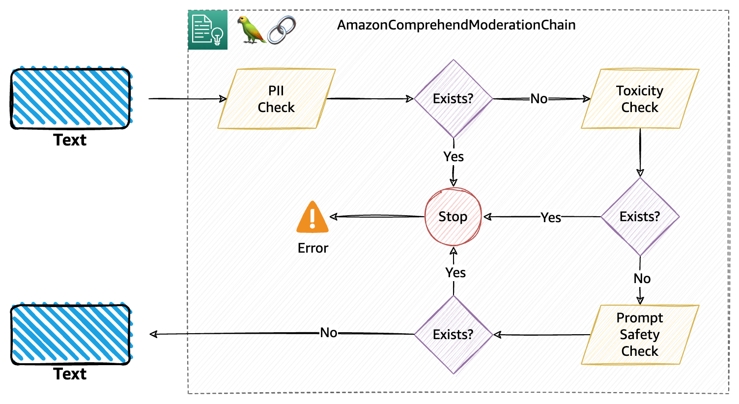 Build trust and safety for generative AI applications with Amazon ...