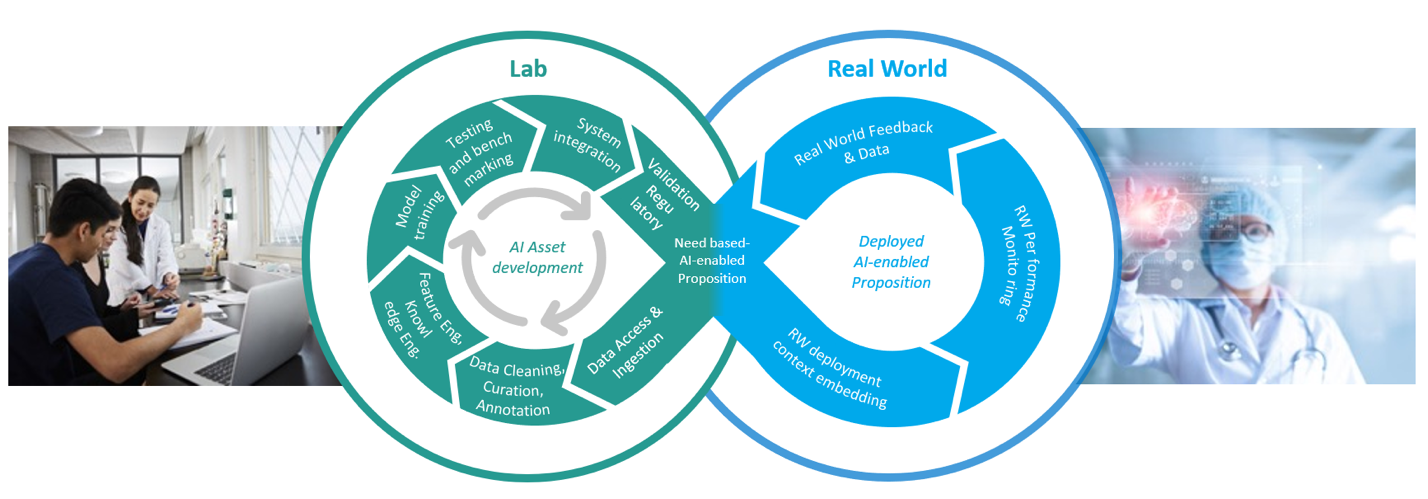 Philips accelerates development of AI-enabled healthcare solutions with an  MLOps platform built on  SageMaker