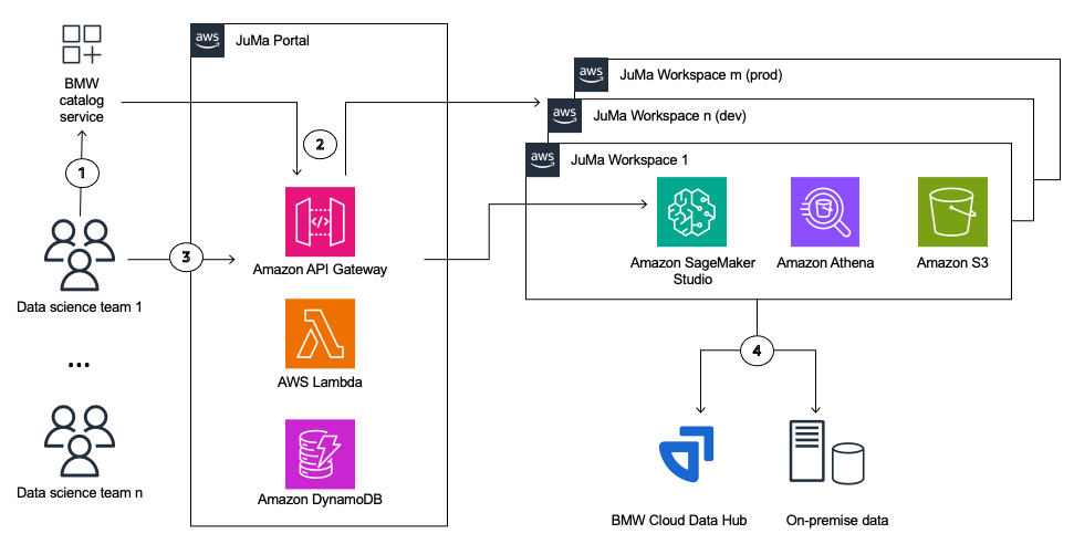 Accelerating AI/ML development at BMW Group with Amazon SageMaker ...