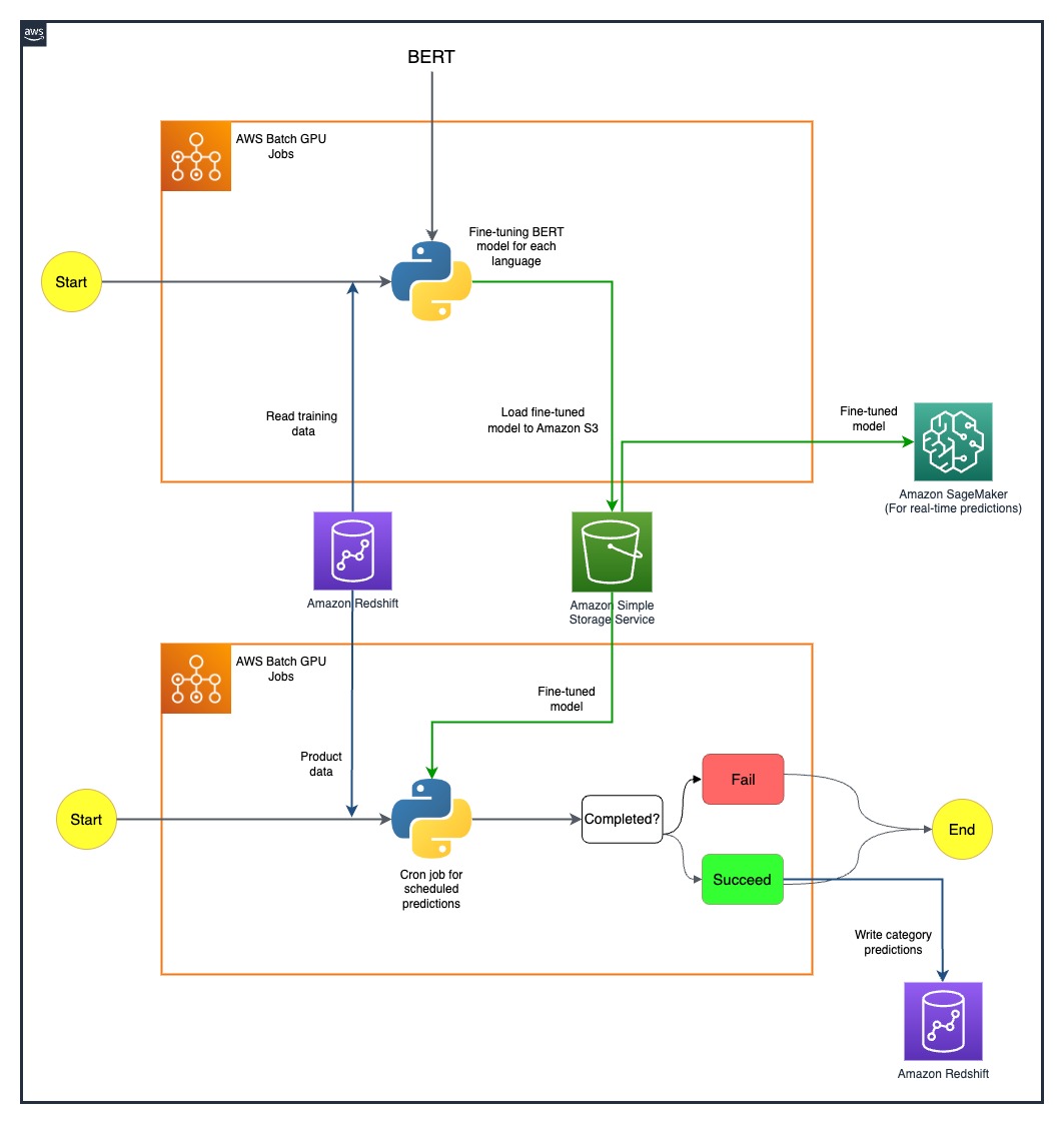  How Getir reduced model training durations by 90% with Amazon SageMaker and AWS Batch