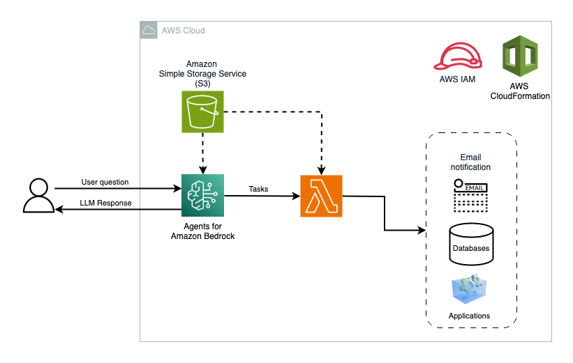 Solution architecture diagram