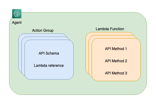 Build a foundation model (FM) powered customer service bot with agents for Amazon Bedrock | Amazon Web Services