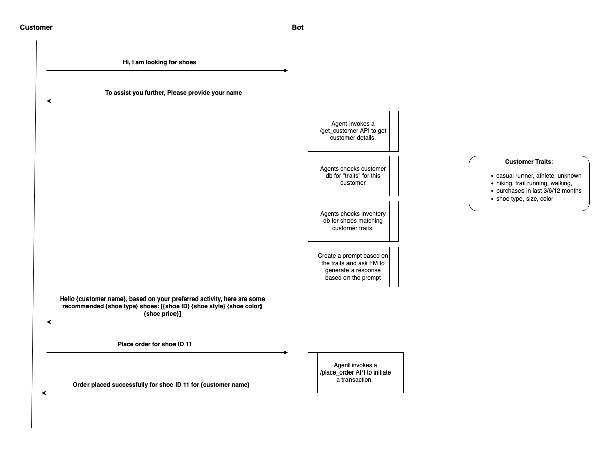 Sequence diagram for use case