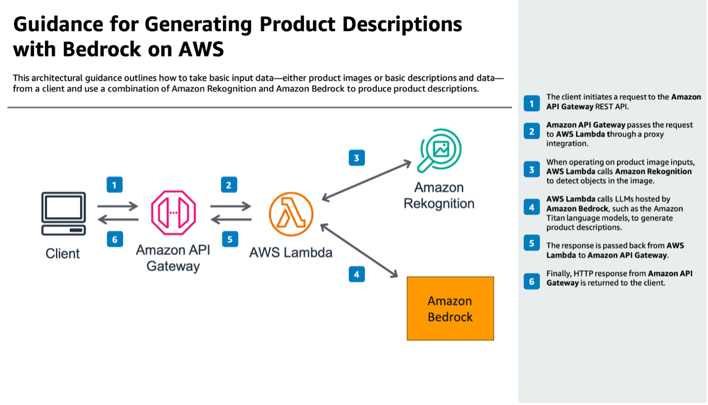  Automating product description generation with Amazon Bedrock