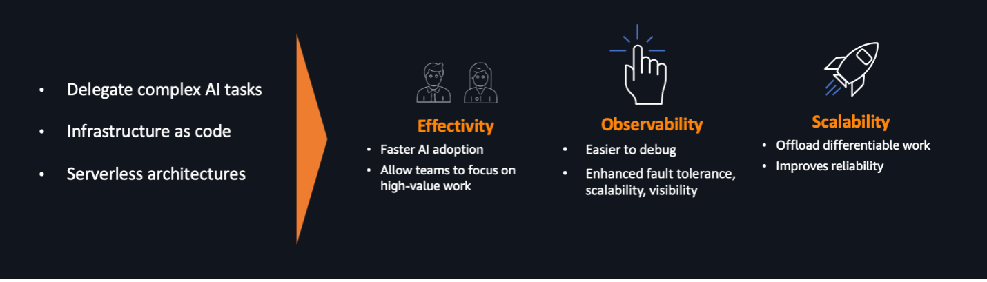 Figure 1.The benefit when applying design principles. By author.