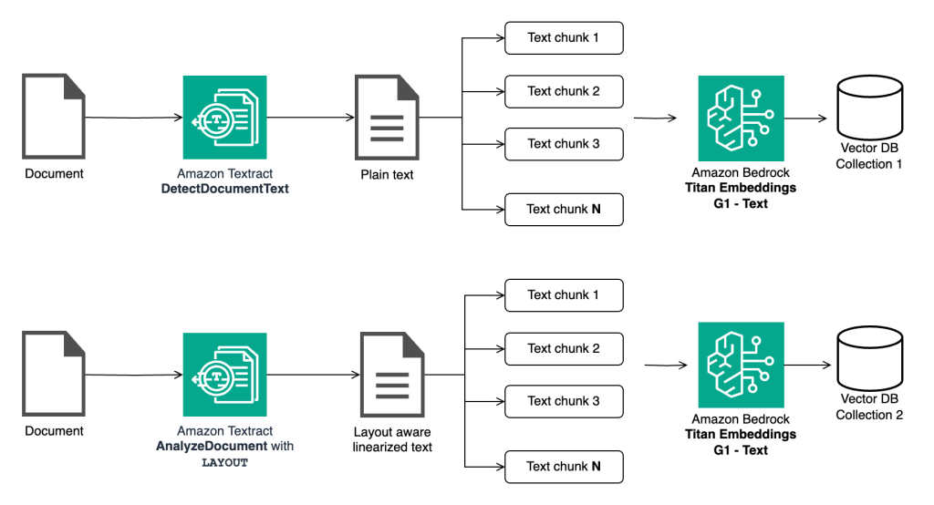 Chunking and embedding with Amazon Titan Embeddings G1 Text 