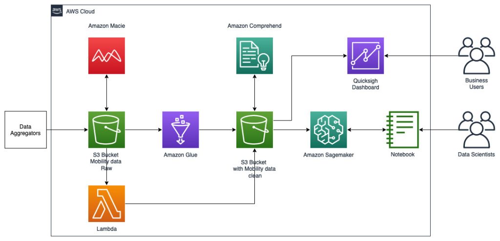 Use mobility data to derive insights using Amazon SageMaker geospatial capabilities