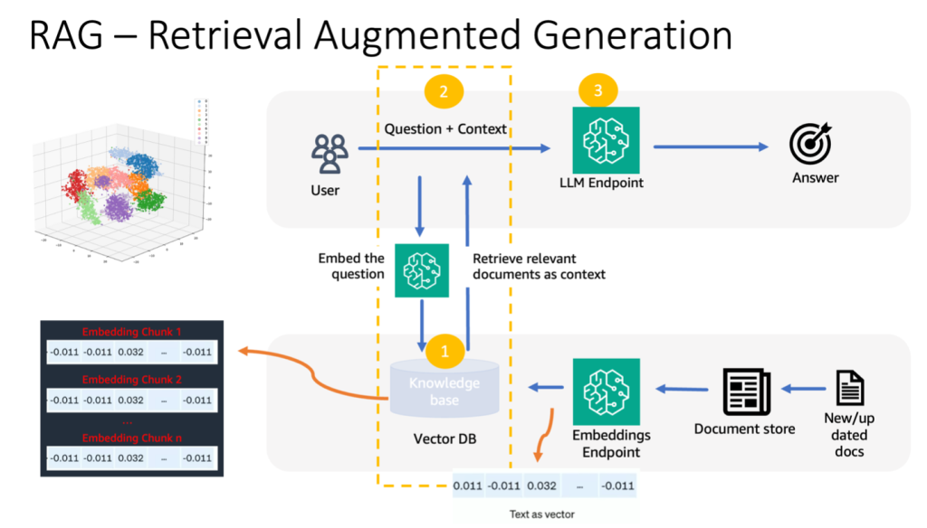 RAG -Retrieval Augmented Generation