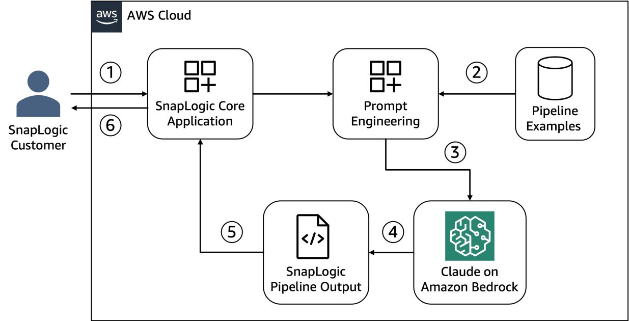 How SnapLogic constructed a texttopipeline software with Amazon