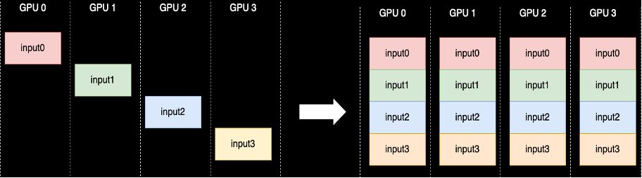 Before and after AllGather operation on 4 GPUs