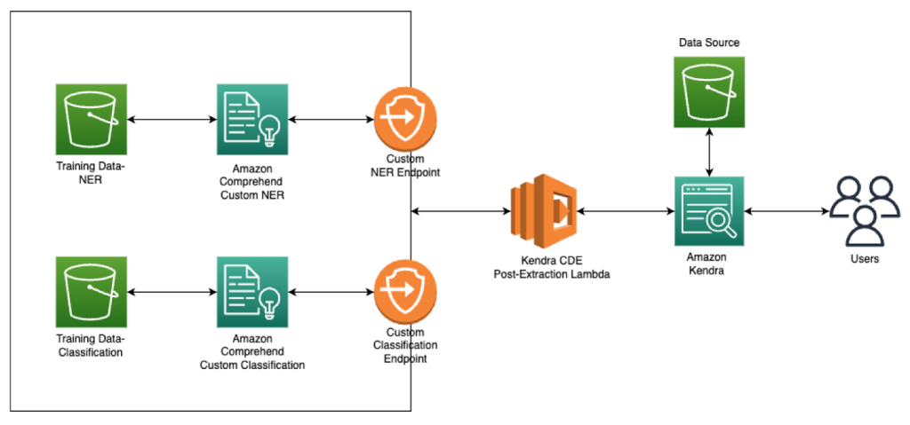 Amazon internal store machine learning training