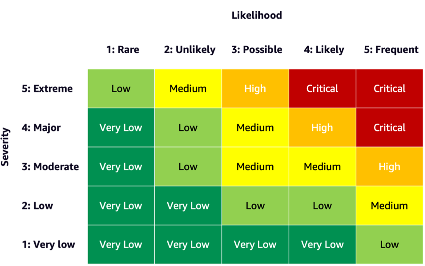 Learn how to assess the risk of AI systems – Vedere AI