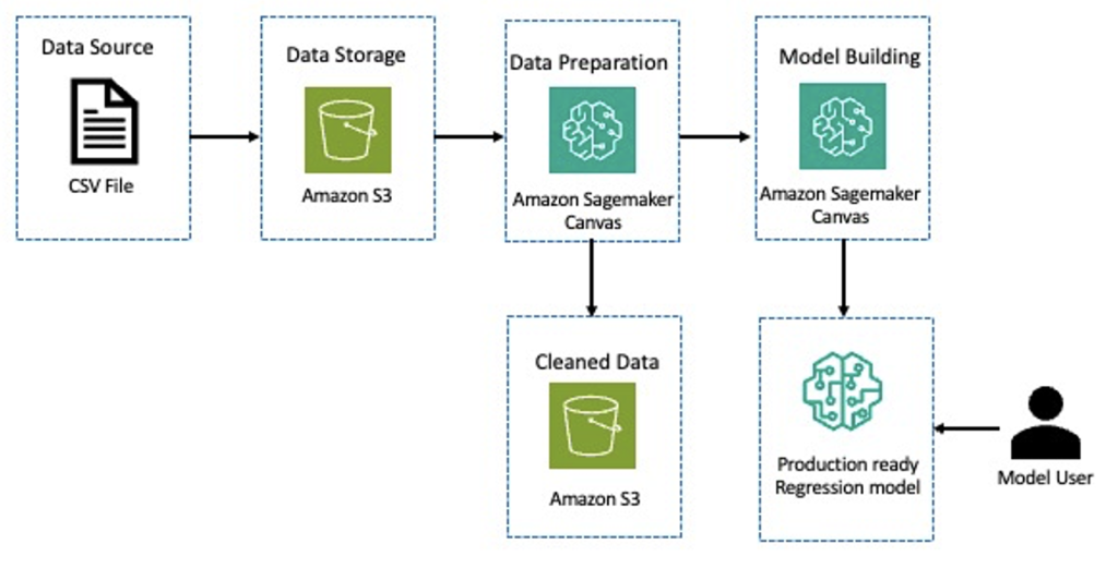  Boosting developer productivity: How Deloitte uses Amazon SageMaker Canvas for no-code/low-code machine learning