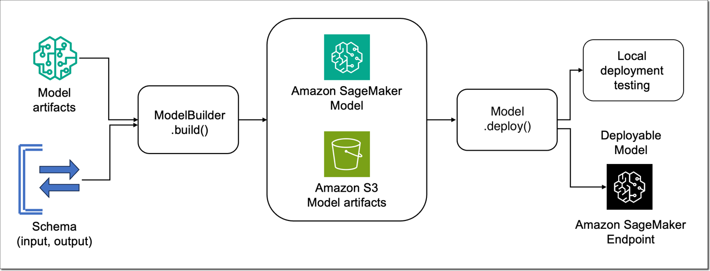  Package and deploy classical ML and LLMs easily with Amazon SageMaker, part 1: PySDK Improvements