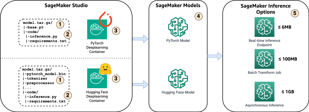 Host the Whisper Model on Amazon SageMaker: exploring inference options