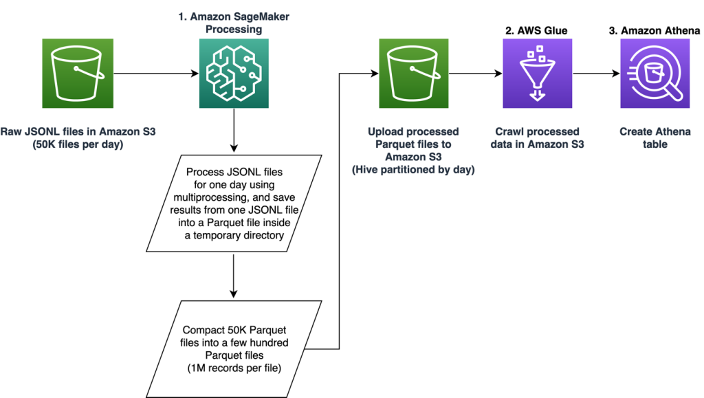 Overview for ETL pipeline using SageMaker Processing