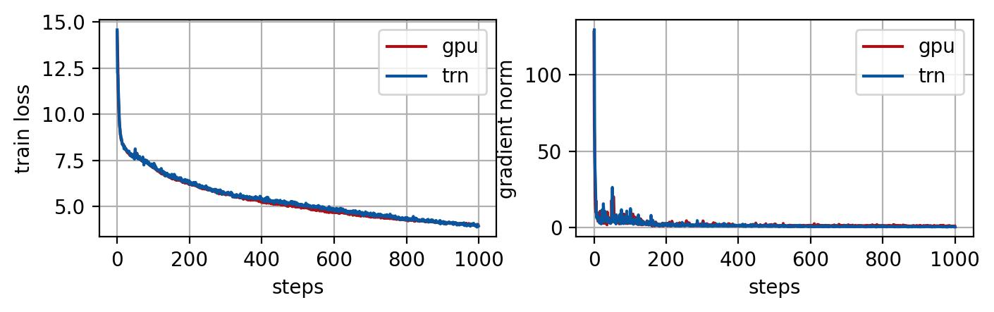 Fine-tuning GPT NeoX 20B model on GPU and AWS Trainium with training loss averaged across all workers (left) and gradient norm (right).