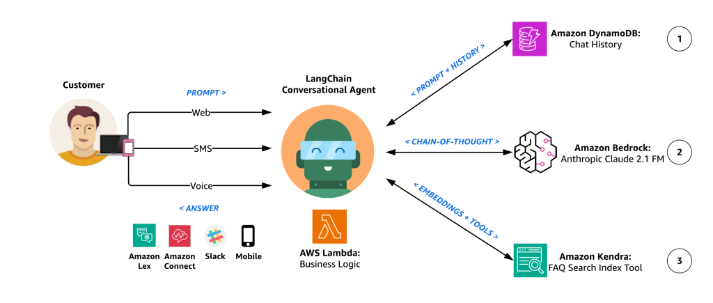 Amazon machine hot sale learning tools