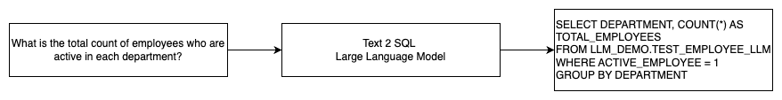 Generating value from enterprise data: Best practices for Text2SQL and generative AI