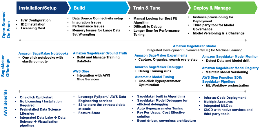 Modernizing data science lifecycle management with AWS and Wipro