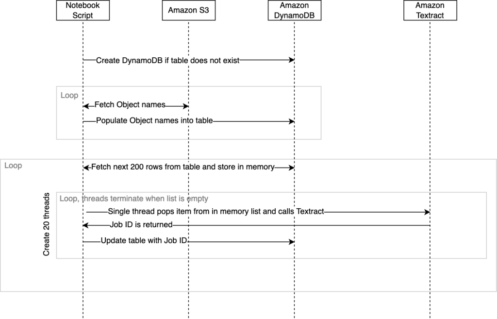 Create a document lake using large-scale text extraction from documents with Amazon Textract