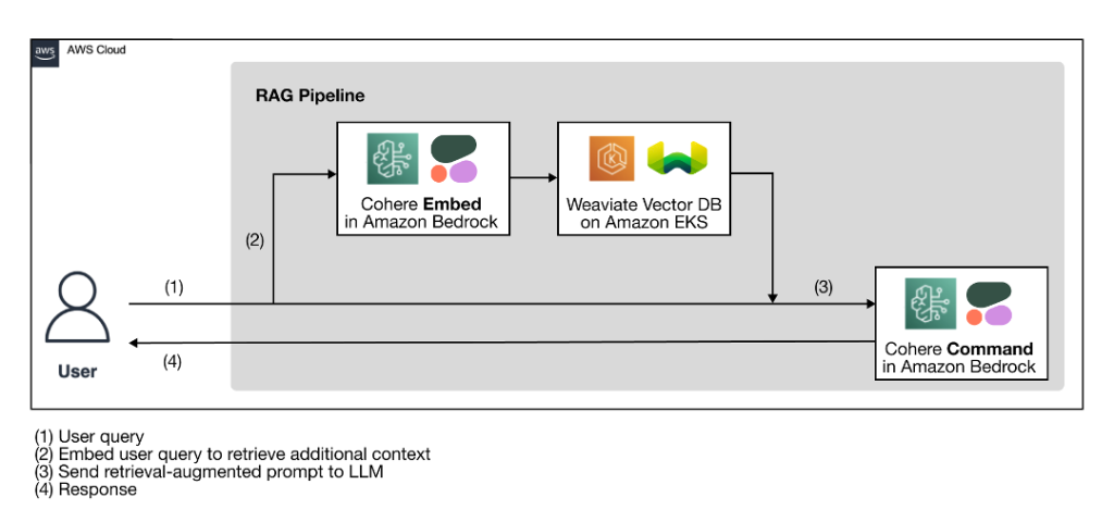 Build enterprise-ready generative AI solutions with Cohere foundation models in Amazon Bedrock and Weaviate vector database on AWS Marketplace