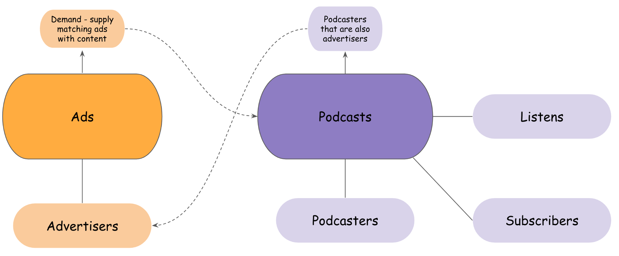 Data Mesh Principles: 4 Core Pillars & Logical Architecture