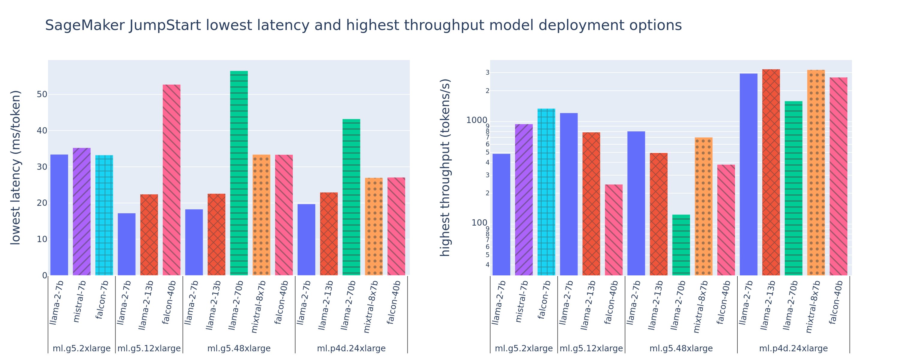 Benchmark and optimize endpoint deployment in Amazon SageMaker JumpStart 