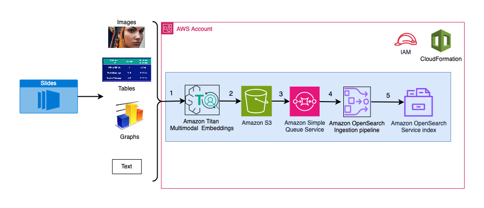 Talk to your slide deck using multimodal foundation models hosted on Amazon Bedrock and Amazon SageMaker – Part 1