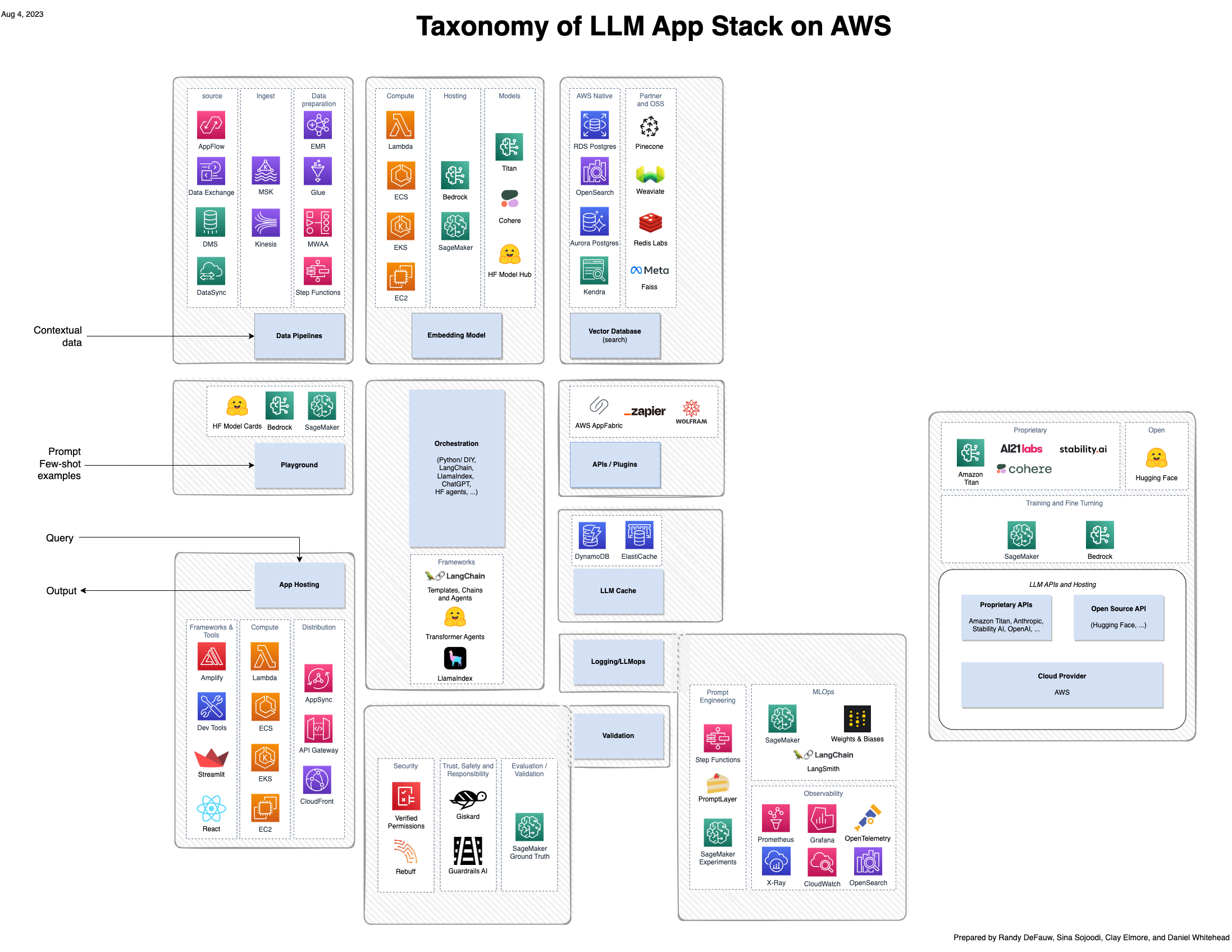 Taxonomía de la pila de aplicaciones LLM en AWS