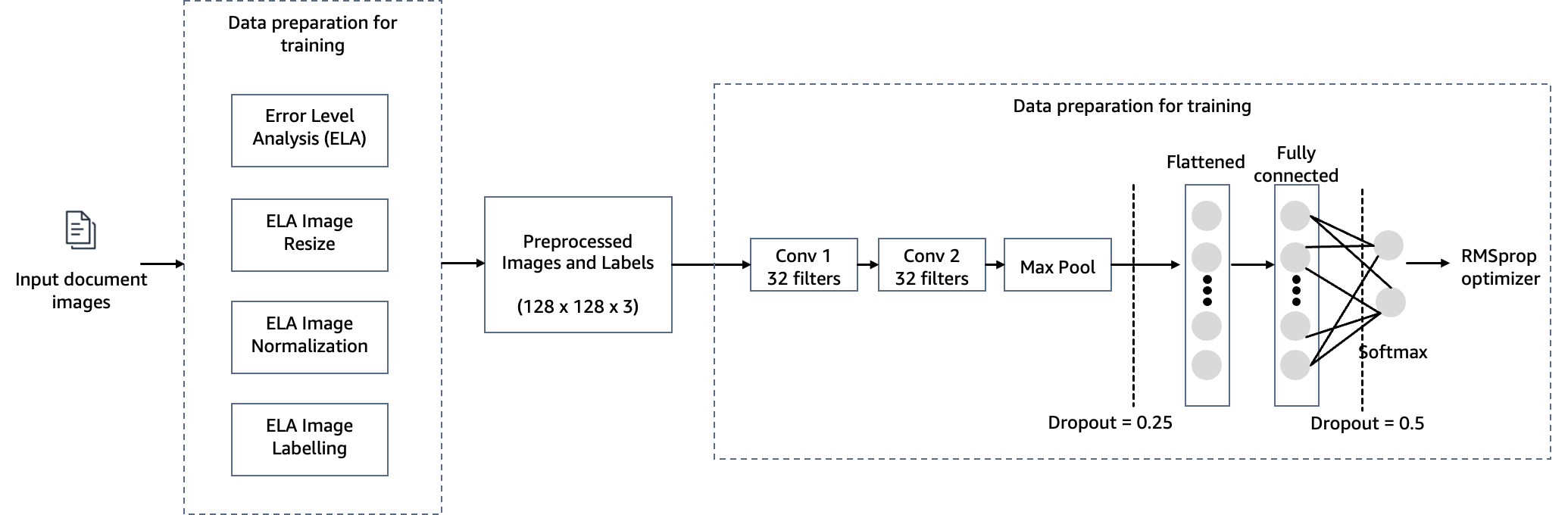 Train and host a computer vision model for tampering detection on Amazon SageMaker: Part 2