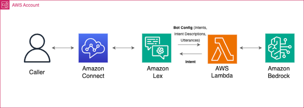 Amazon lex hot sale machine learning