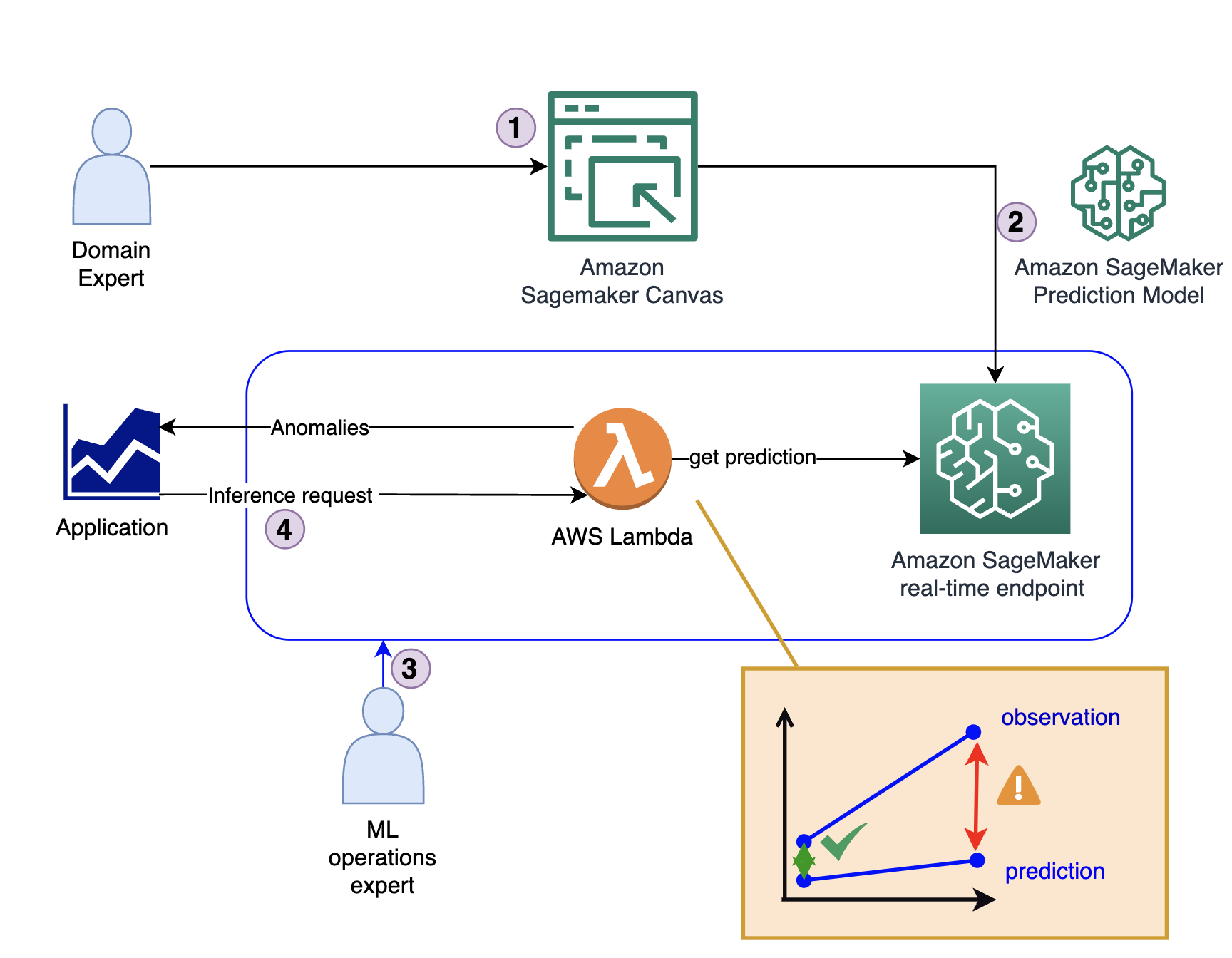 Detect anomalies in manufacturing data using Amazon SageMaker Canvas