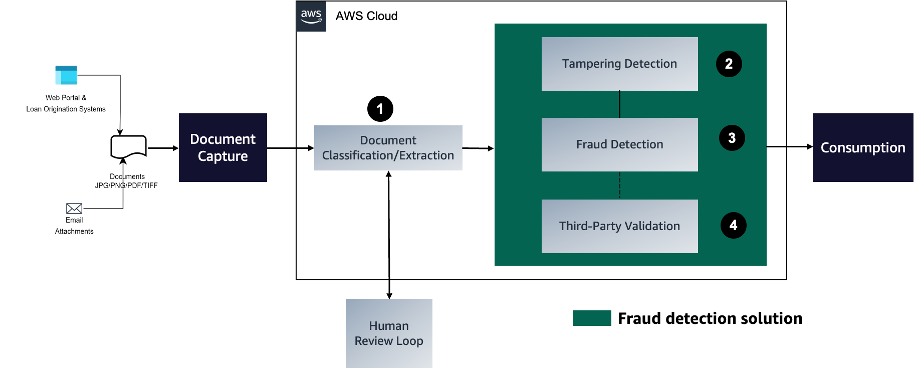 Automate mortgage document fraud detection using an ML model and business-defined rules with Amazon Fraud Detector: Part 3