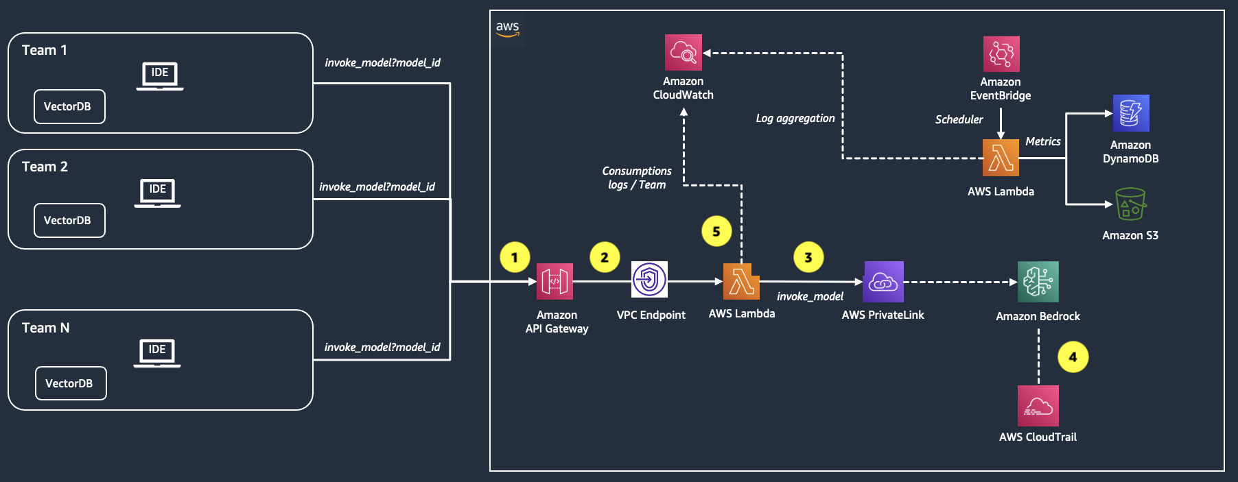 Build an internal SaaS service with cost and usage tracking for foundation models on Amazon Bedrock