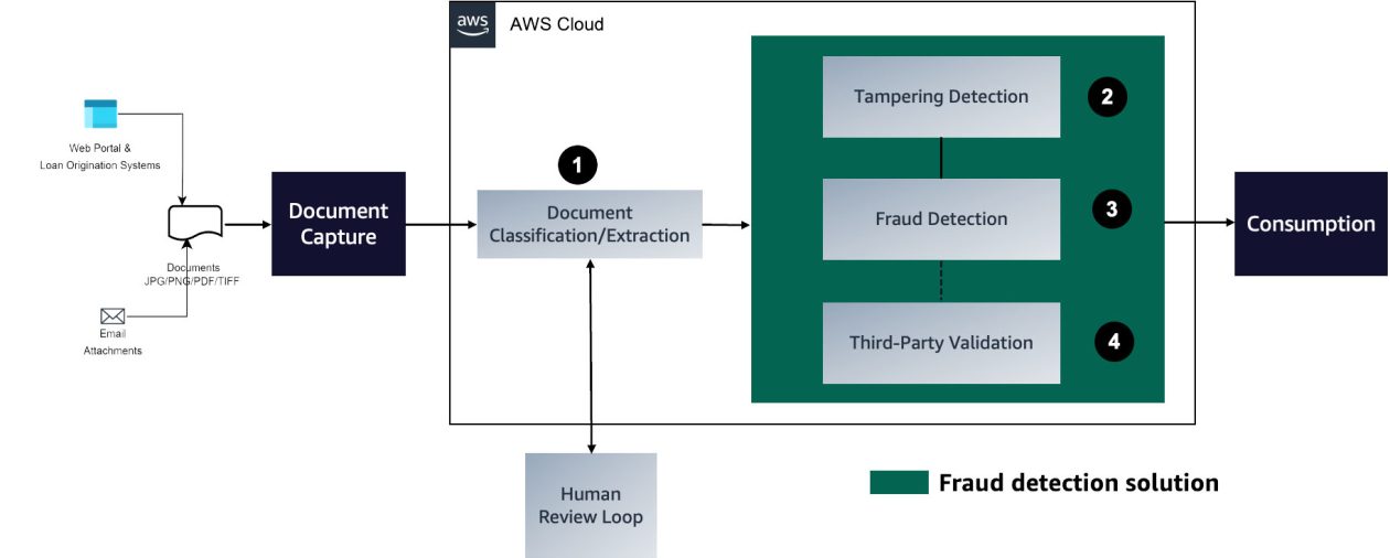 Automate mortgage document fraud detection using an ML model and business-defined rules with Amazon Fraud Detector: Part 3