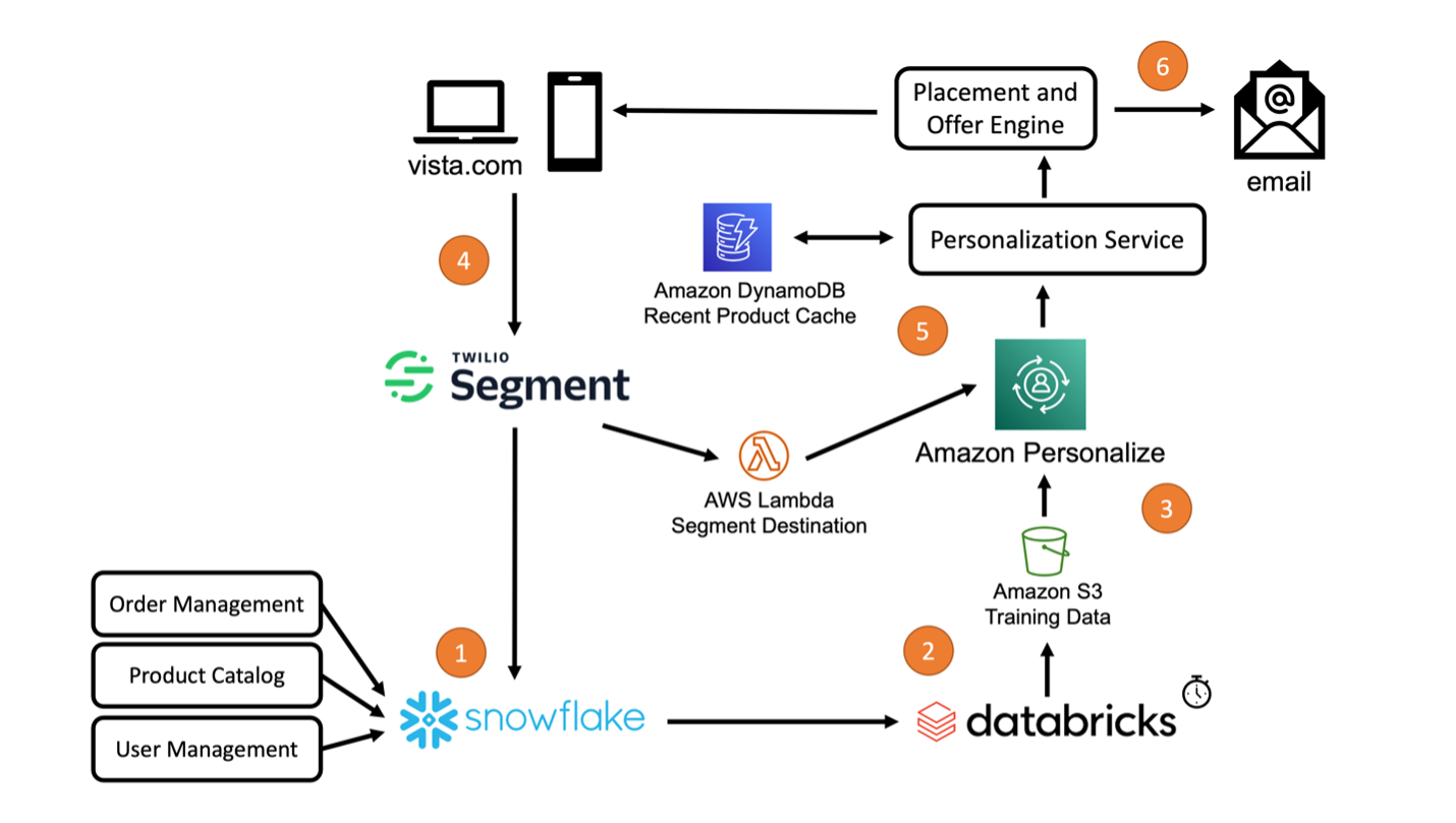 Shows the architecture diagram of Vistaprint's personalized product recommendation system.