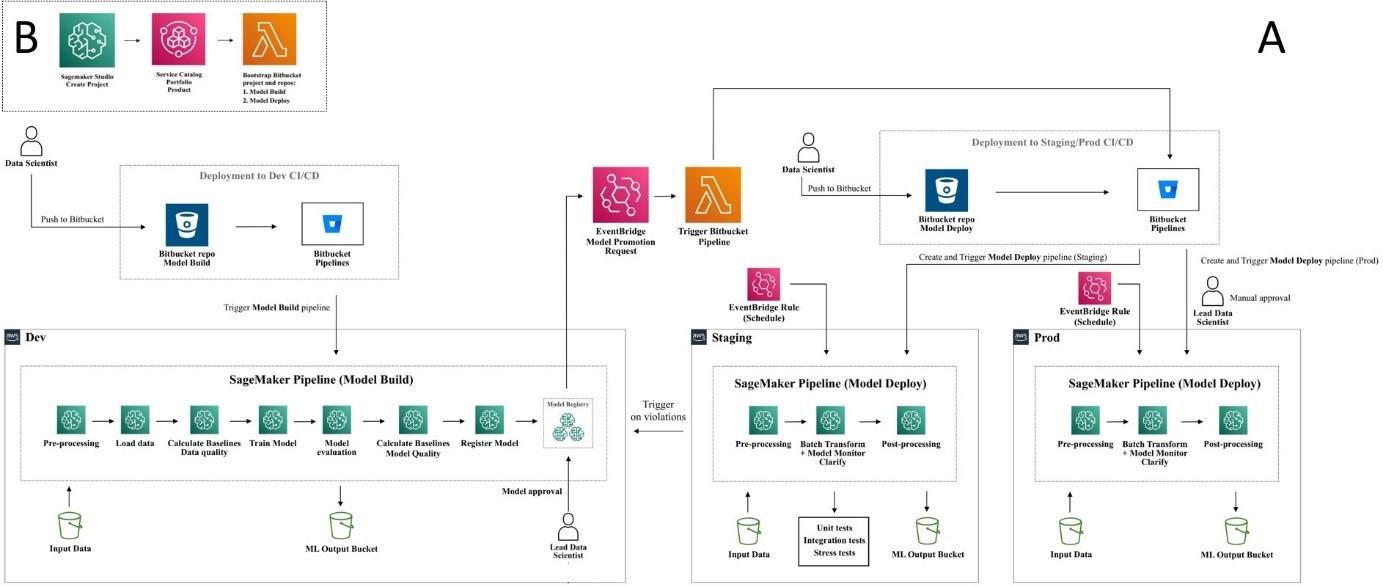 How Axfood enables accelerated machine learning throughout the organization using Amazon SageMaker