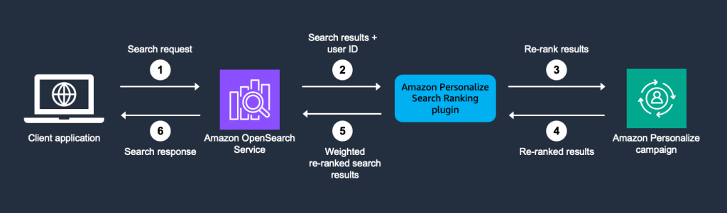 Unlock personalized experiences powered by AI using Amazon Personalize and Amazon OpenSearch Service