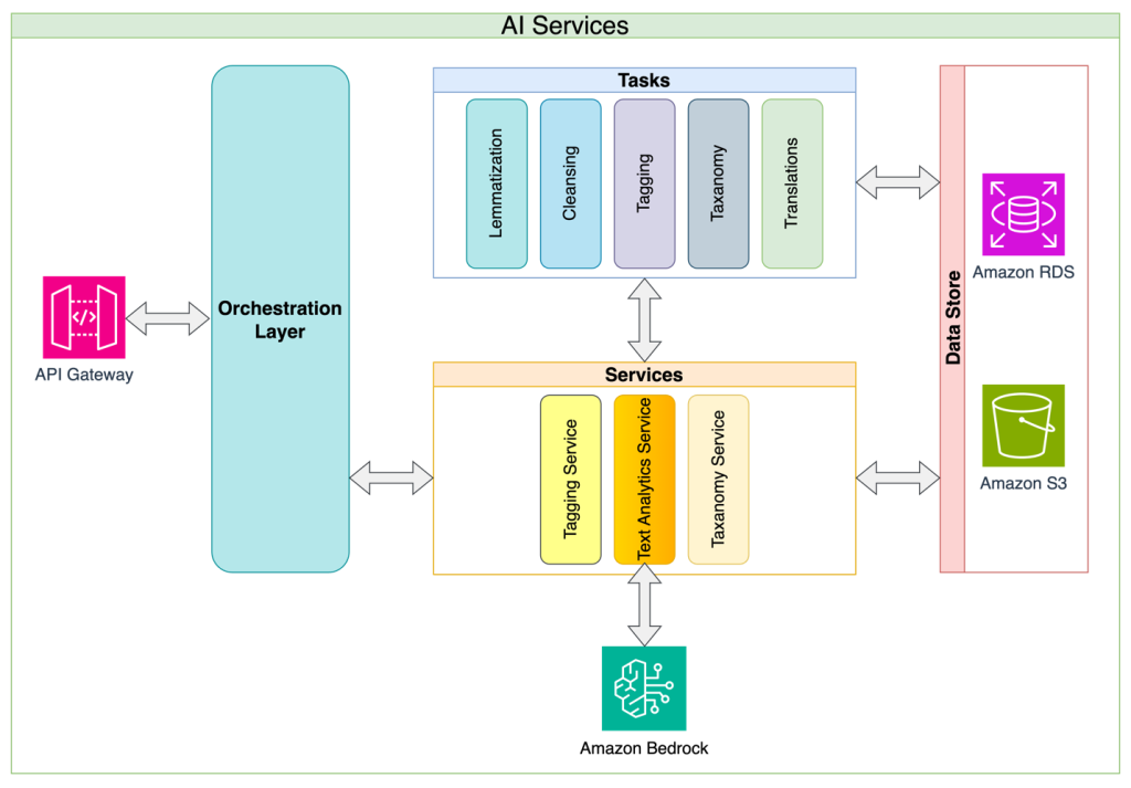 Alida gains deeper understanding of customer feedback with Amazon Bedrock