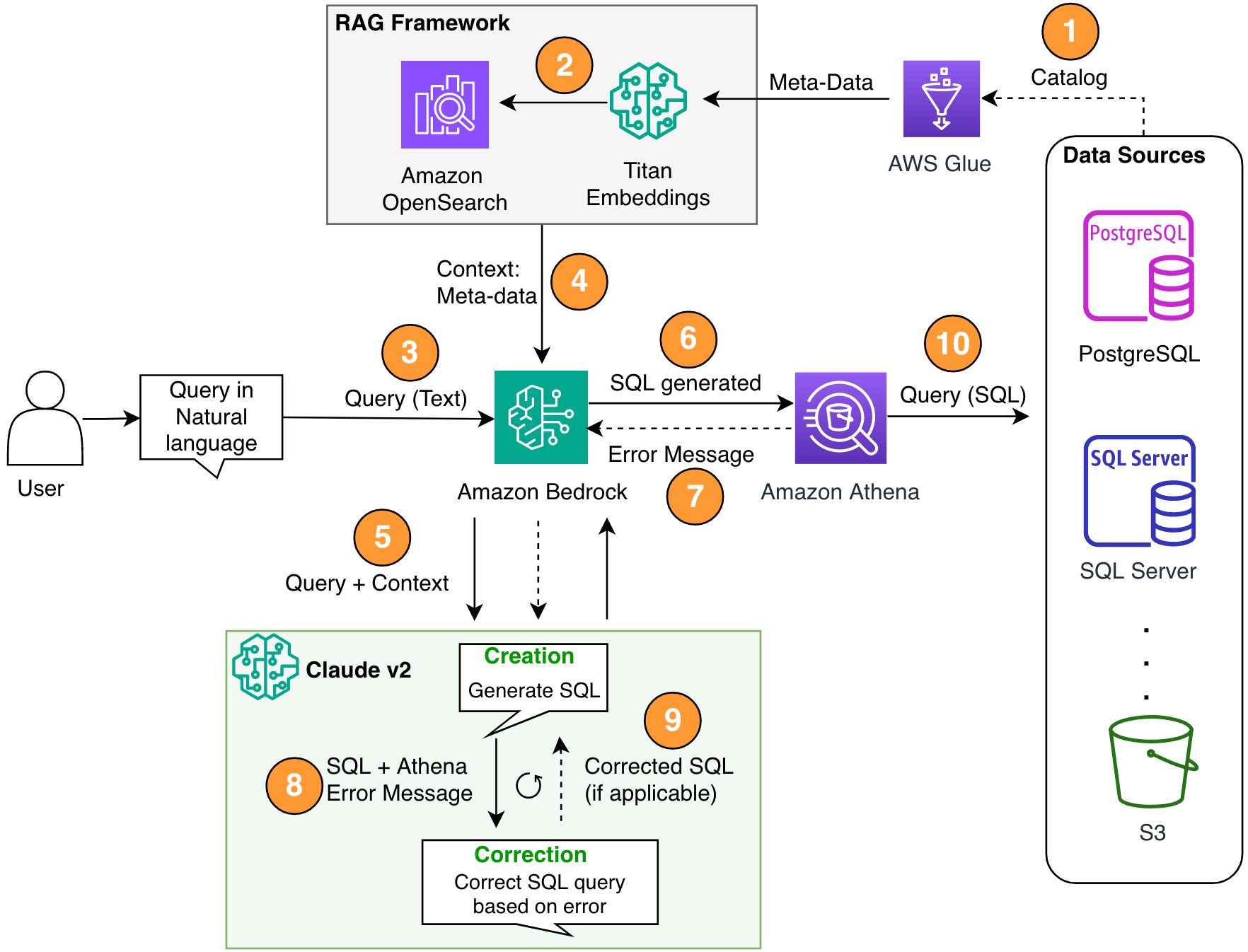 Build a robust text-to-SQL solution generating complex queries, self ...