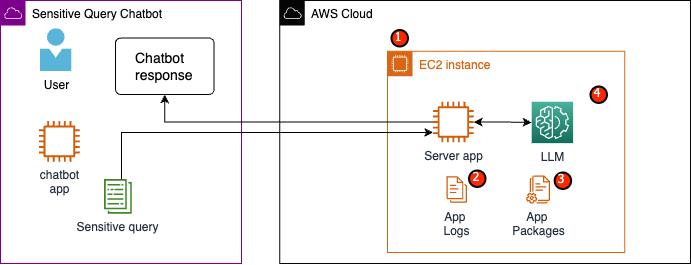 Large language model inference over confidential data using AWS Nitro Enclaves